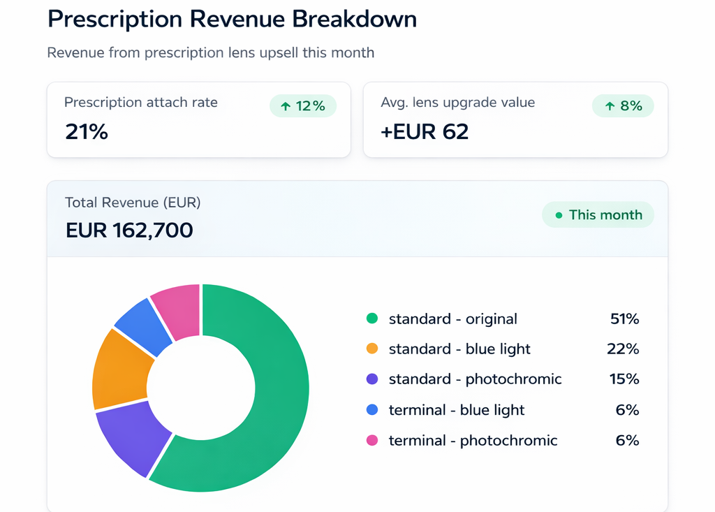 Lenshero prescription demand insights dashboard